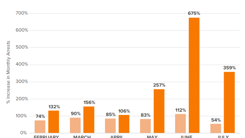 Latino ICE arrests have skyrocketed since January, report shows
